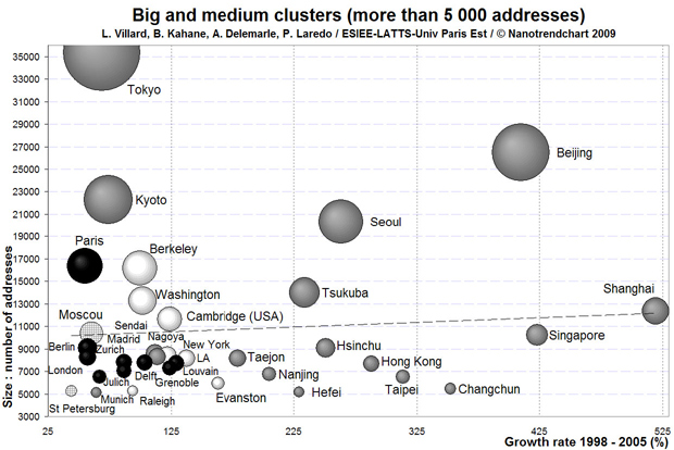 Growth rates and size for the main clusters worldwide