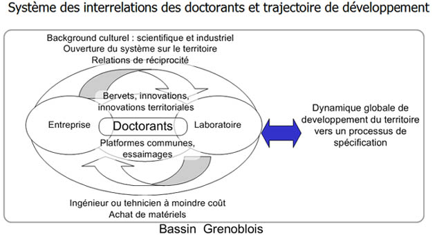 Système des interrelations des doctorants et trajectoire de développement